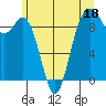 Similk Bay tide chart for Sunday, June 18, 2023