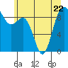Similk Bay tide chart for Thursday, June 22, 2023