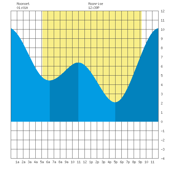 Similk Bay tide chart for Sunday, June 25, 2023