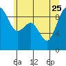 Similk Bay tide chart for Sunday, June 25, 2023