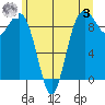 Similk Bay tide chart for Saturday, June 3, 2023
