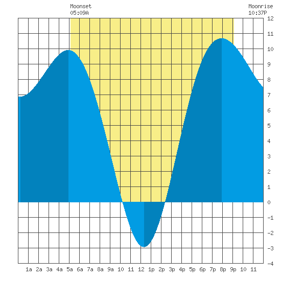 Similk Bay tide chart for Sunday, June 4, 2023