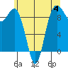 Similk Bay tide chart for Sunday, June 4, 2023