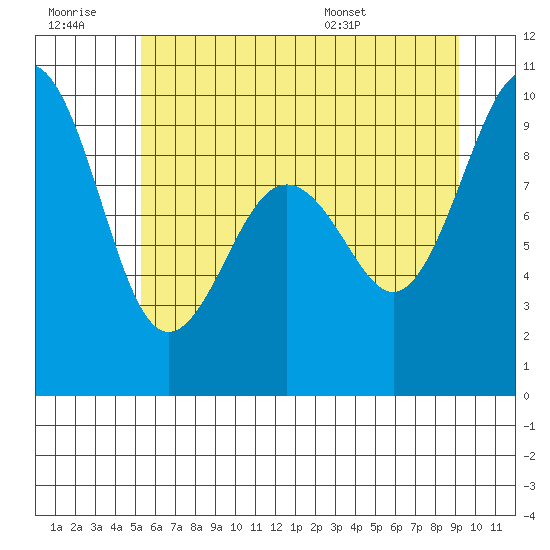 Similk Bay tide chart for Monday, July 10, 2023