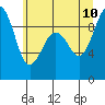 Similk Bay tide chart for Monday, July 10, 2023