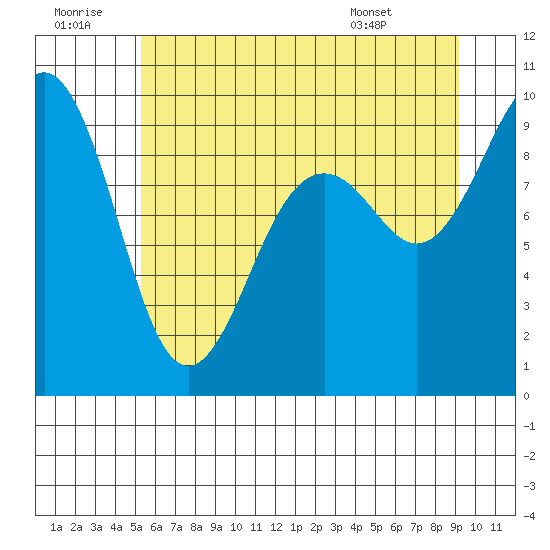 Similk Bay tide chart for Tuesday, July 11, 2023