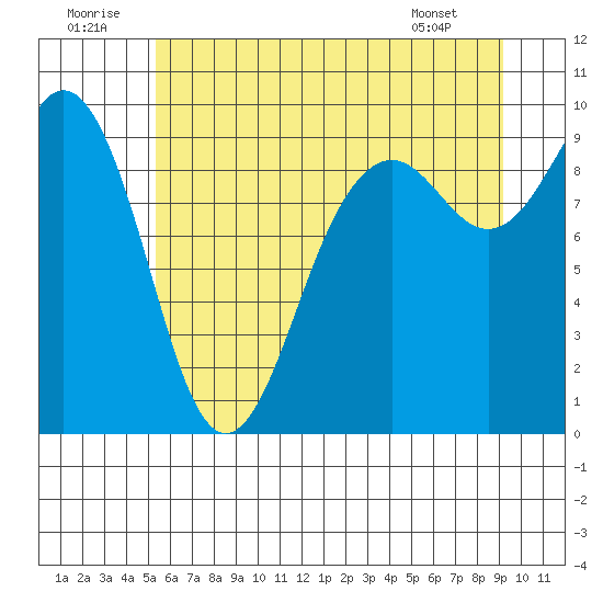 Similk Bay tide chart for Wednesday, July 12, 2023