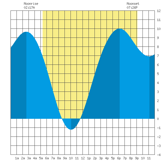 Similk Bay tide chart for Friday, July 14, 2023