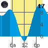 Similk Bay tide chart for Monday, July 17, 2023