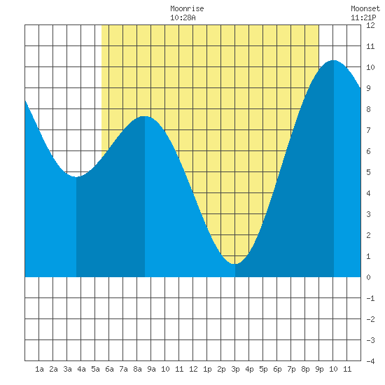 Similk Bay tide chart for Saturday, July 22, 2023