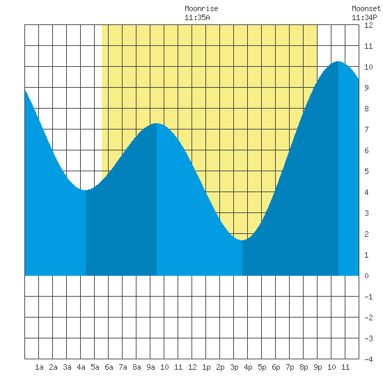 Similk Bay tide chart for Sunday, July 23, 2023