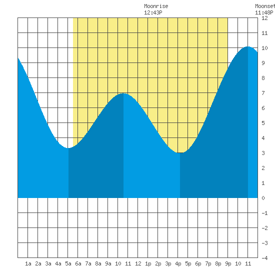 Similk Bay tide chart for Monday, July 24, 2023