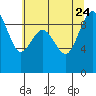 Similk Bay tide chart for Monday, July 24, 2023