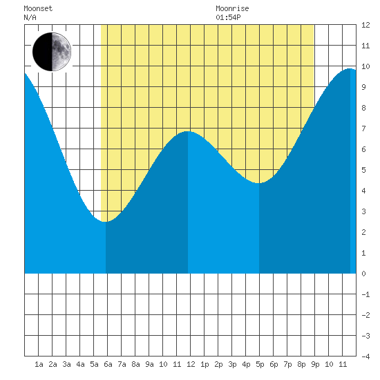 Similk Bay tide chart for Tuesday, July 25, 2023