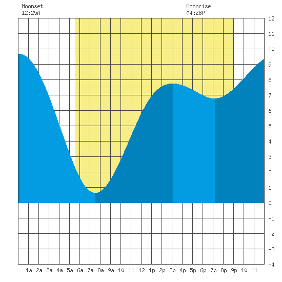 Similk Bay tide chart for Thursday, July 27, 2023