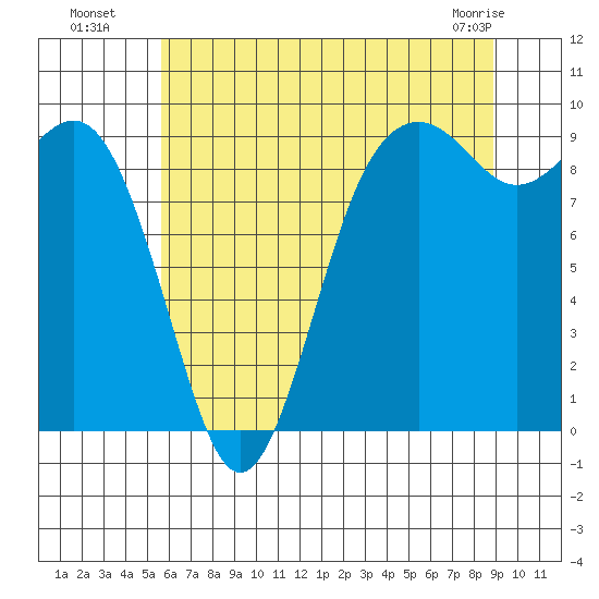 Similk Bay tide chart for Saturday, July 29, 2023