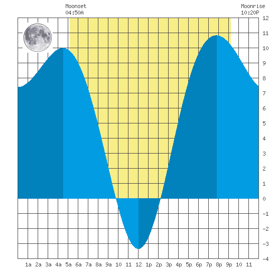 Similk Bay tide chart for Monday, July 3, 2023