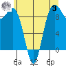 Similk Bay tide chart for Monday, July 3, 2023