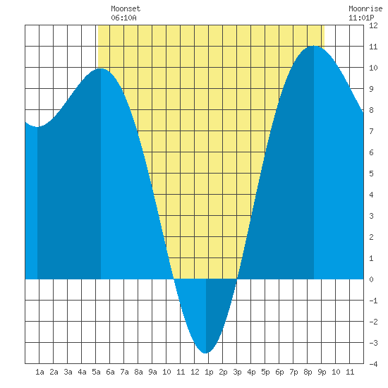 Similk Bay tide chart for Tuesday, July 4, 2023
