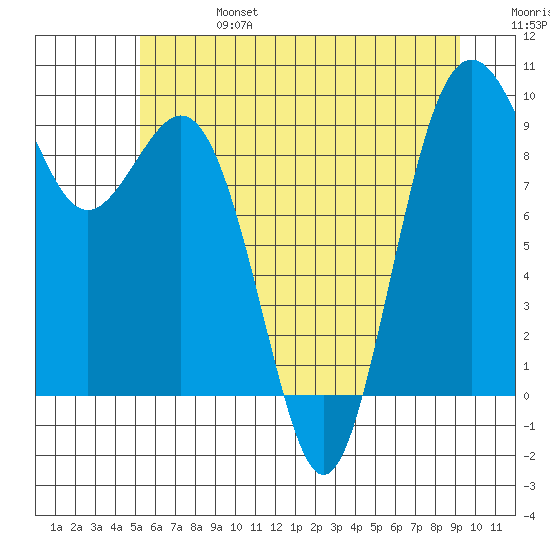 Similk Bay tide chart for Thursday, July 6, 2023