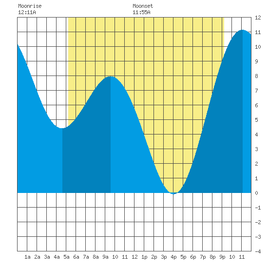 Similk Bay tide chart for Saturday, July 8, 2023