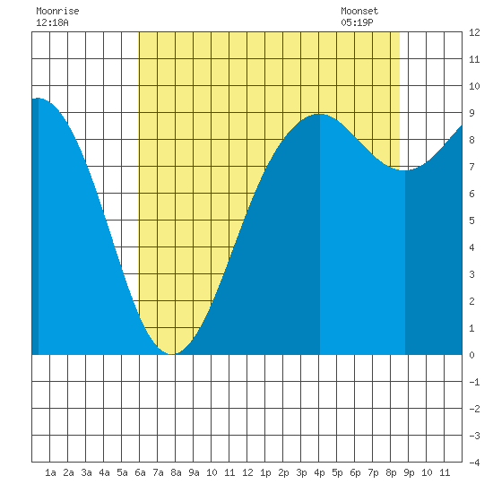 Similk Bay tide chart for Thursday, August 10, 2023