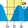 Similk Bay tide chart for Thursday, August 10, 2023