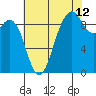 Similk Bay tide chart for Saturday, August 12, 2023