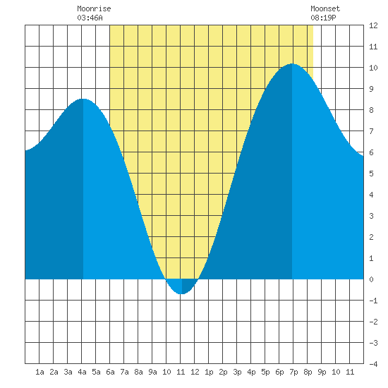 Similk Bay tide chart for Monday, August 14, 2023