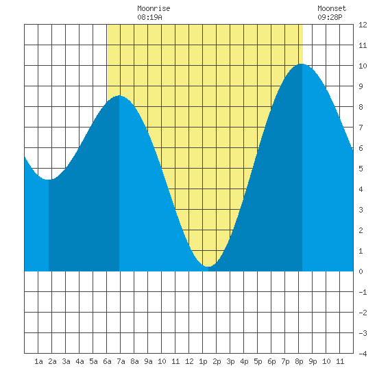 Similk Bay tide chart for Friday, August 18, 2023