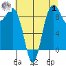 Similk Bay tide chart for Tuesday, August 1, 2023