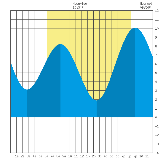 Similk Bay tide chart for Sunday, August 20, 2023