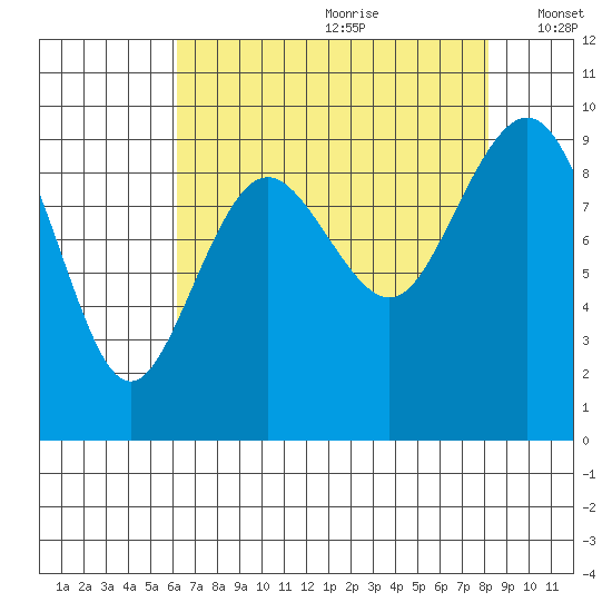Similk Bay tide chart for Tuesday, August 22, 2023