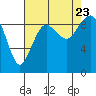 Similk Bay tide chart for Wednesday, August 23, 2023