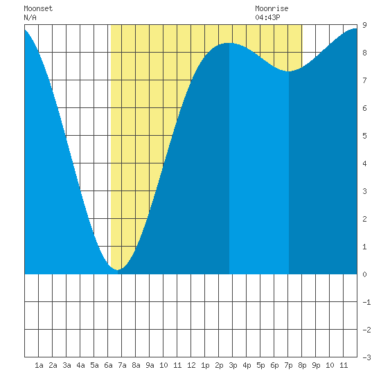 Similk Bay tide chart for Friday, August 25, 2023