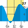 Similk Bay tide chart for Sunday, August 27, 2023