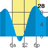 Similk Bay tide chart for Monday, August 28, 2023