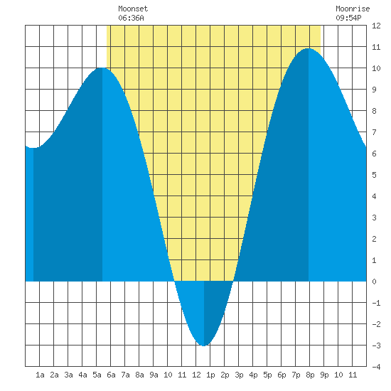 Similk Bay tide chart for Wednesday, August 2, 2023