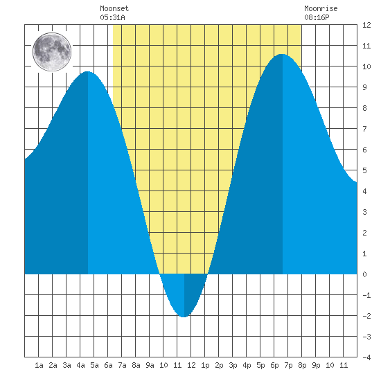Similk Bay tide chart for Wednesday, August 30, 2023