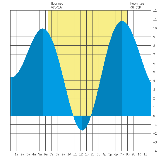 Similk Bay tide chart for Thursday, August 31, 2023