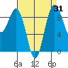 Similk Bay tide chart for Thursday, August 31, 2023