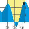 Similk Bay tide chart for Thursday, August 3, 2023