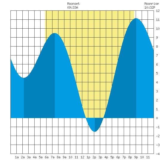 Similk Bay tide chart for Friday, August 4, 2023