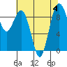 Similk Bay tide chart for Friday, August 4, 2023
