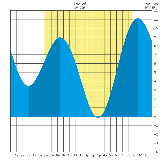 Similk Bay tide chart for Saturday, August 5, 2023