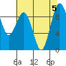 Similk Bay tide chart for Saturday, August 5, 2023