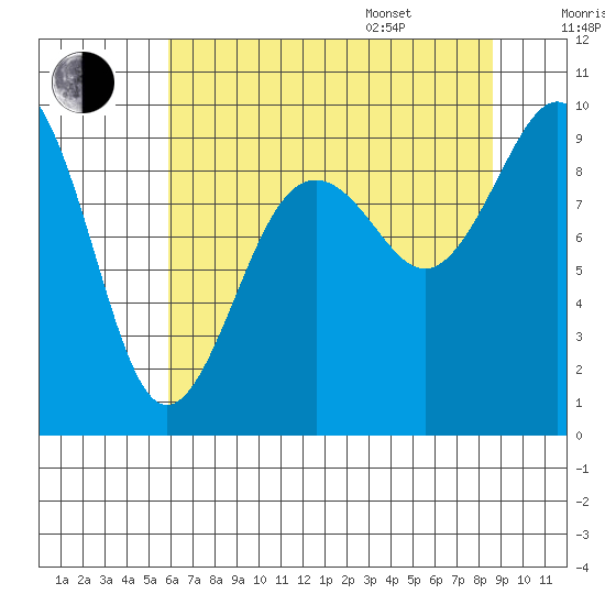 Similk Bay tide chart for Tuesday, August 8, 2023