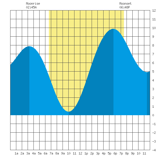 Similk Bay tide chart for Monday, September 11, 2023