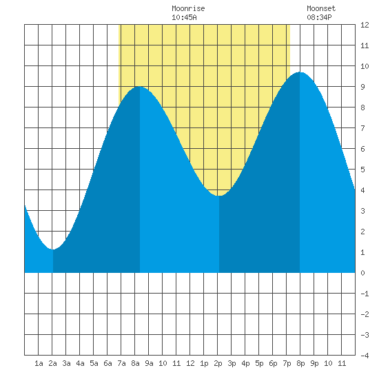 Similk Bay tide chart for Monday, September 18, 2023