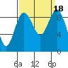 Similk Bay tide chart for Monday, September 18, 2023